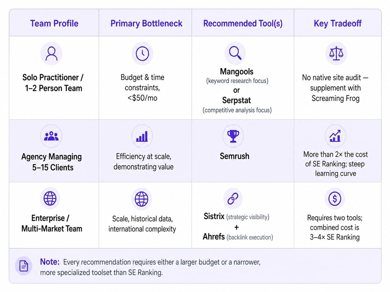 The best SE ranking alternative depends on your team's size, budget, and bottleneck