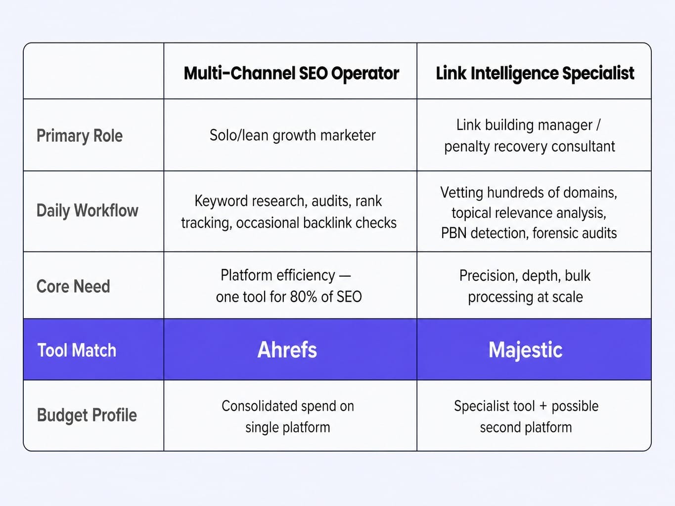 Your practitioner archetype determines the right ahrefs vs majestic decision