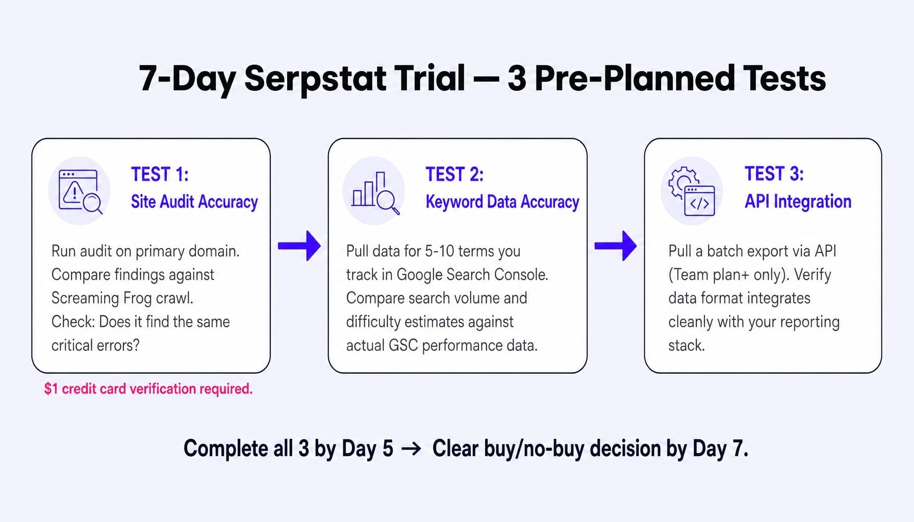 Use these three tests to decide if the Serpstat cost is worth committing to annually