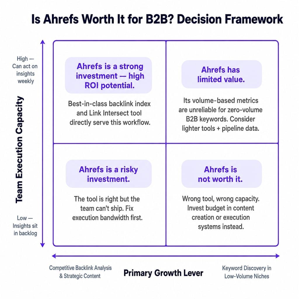 Is Ahrefs worth it for B2B? This framework gives you the answer.