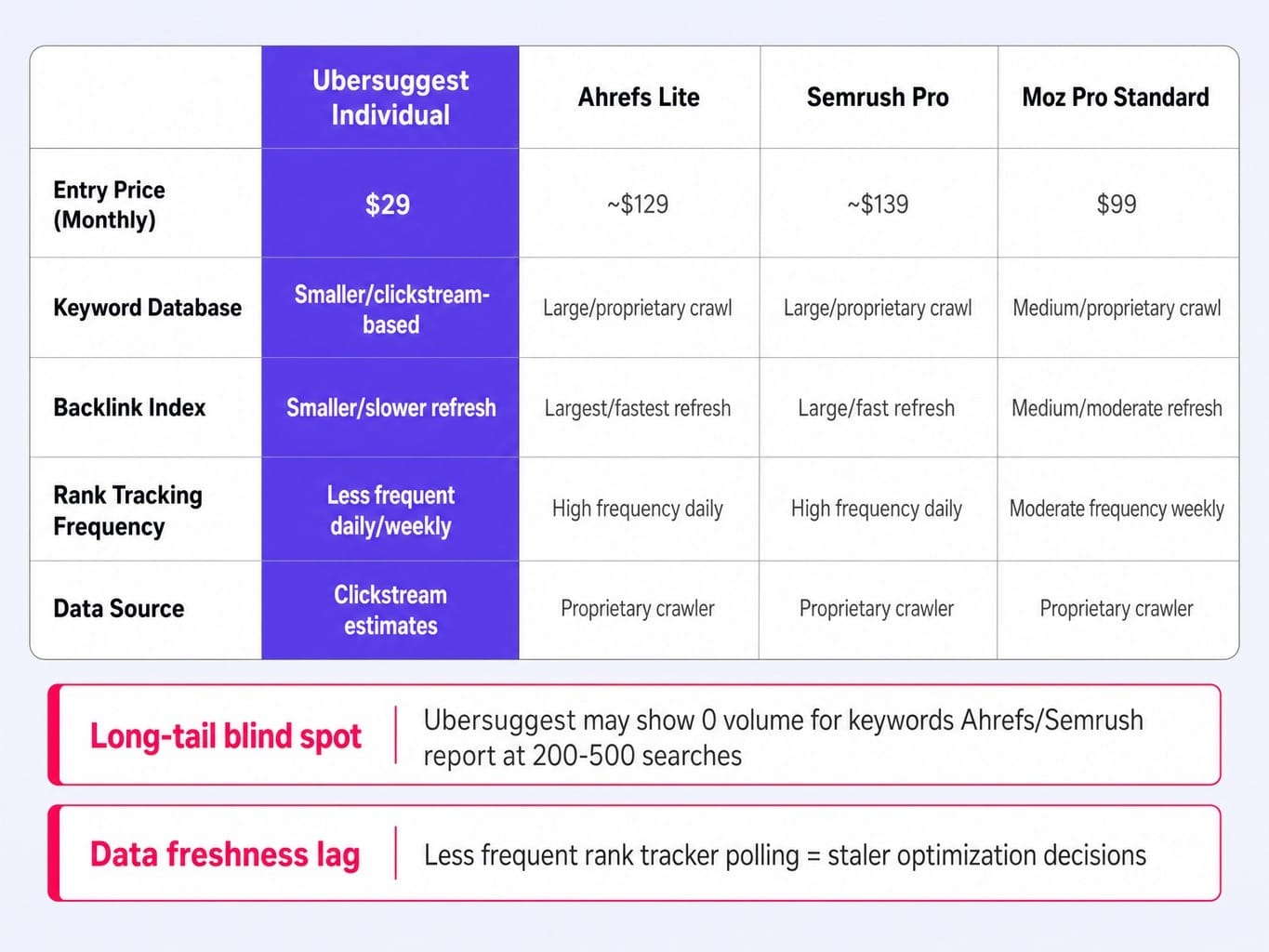 Ubersuggest cost is lowest, but data quality gaps narrow the real value difference