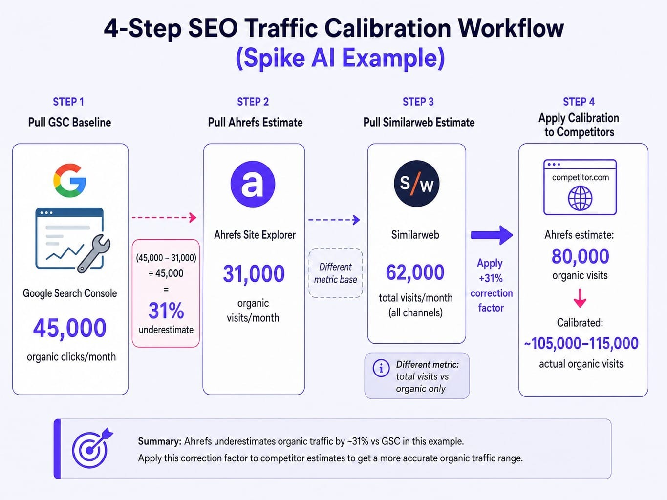 Cross-reference your own data to calibrate ahrefs and similarweb accuracy for competitors.
