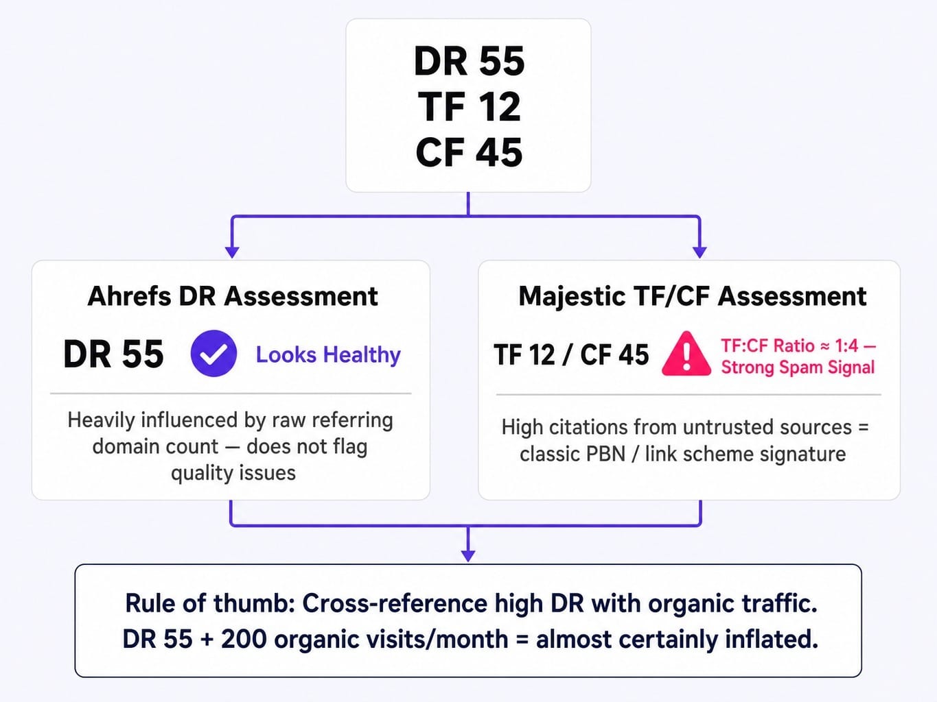This example shows the critical difference between Majestic and Ahrefs spam detection