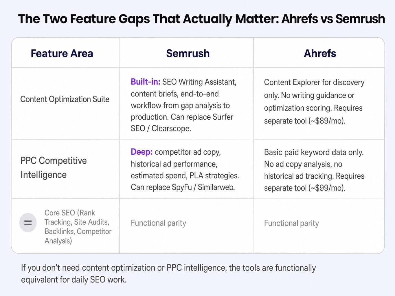 Only two feature gaps between Ahrefs and Semrush actually change your daily workflow