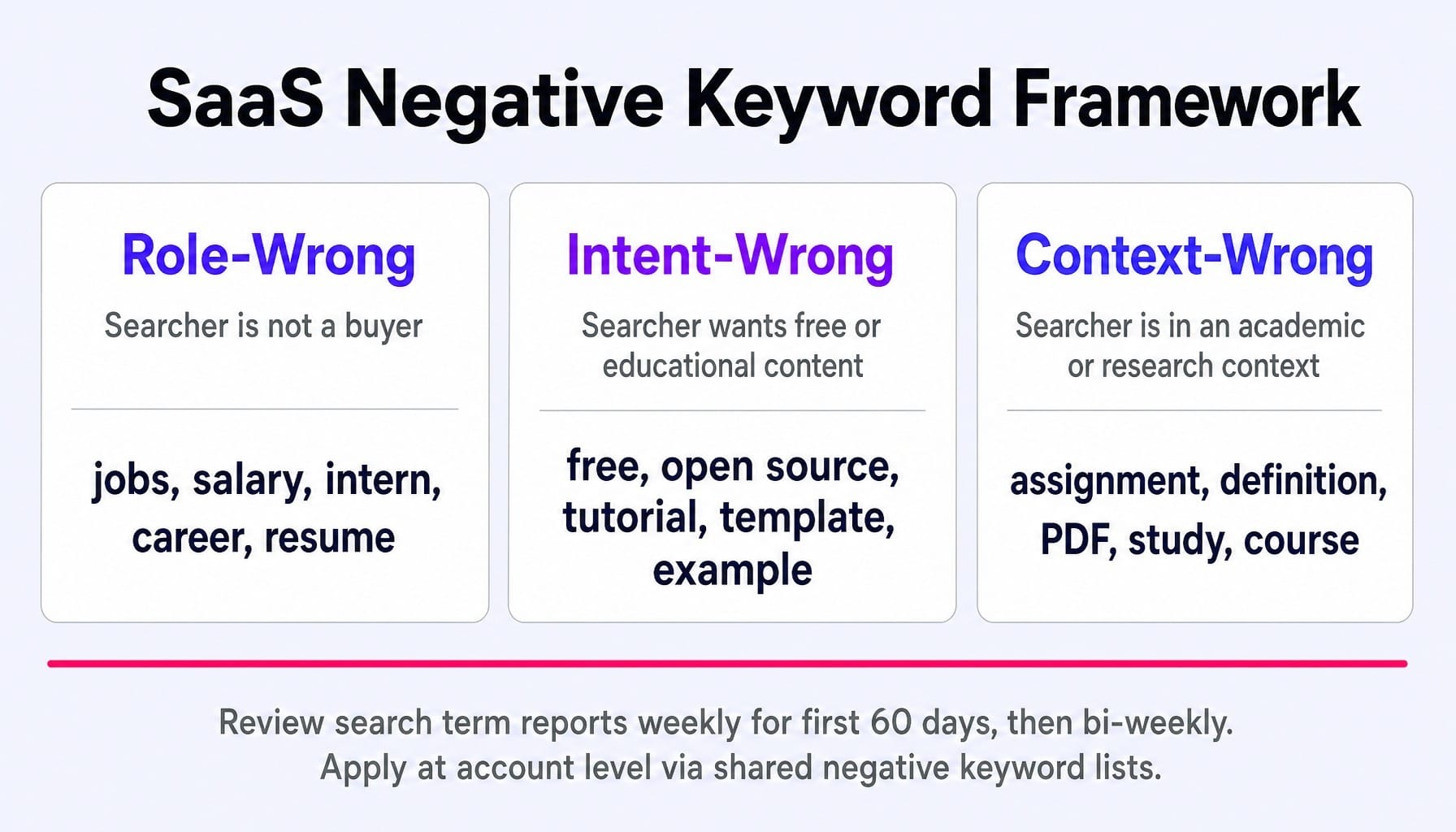 A structured negative keyword framework protects your SaaS PPC budget from silent waste