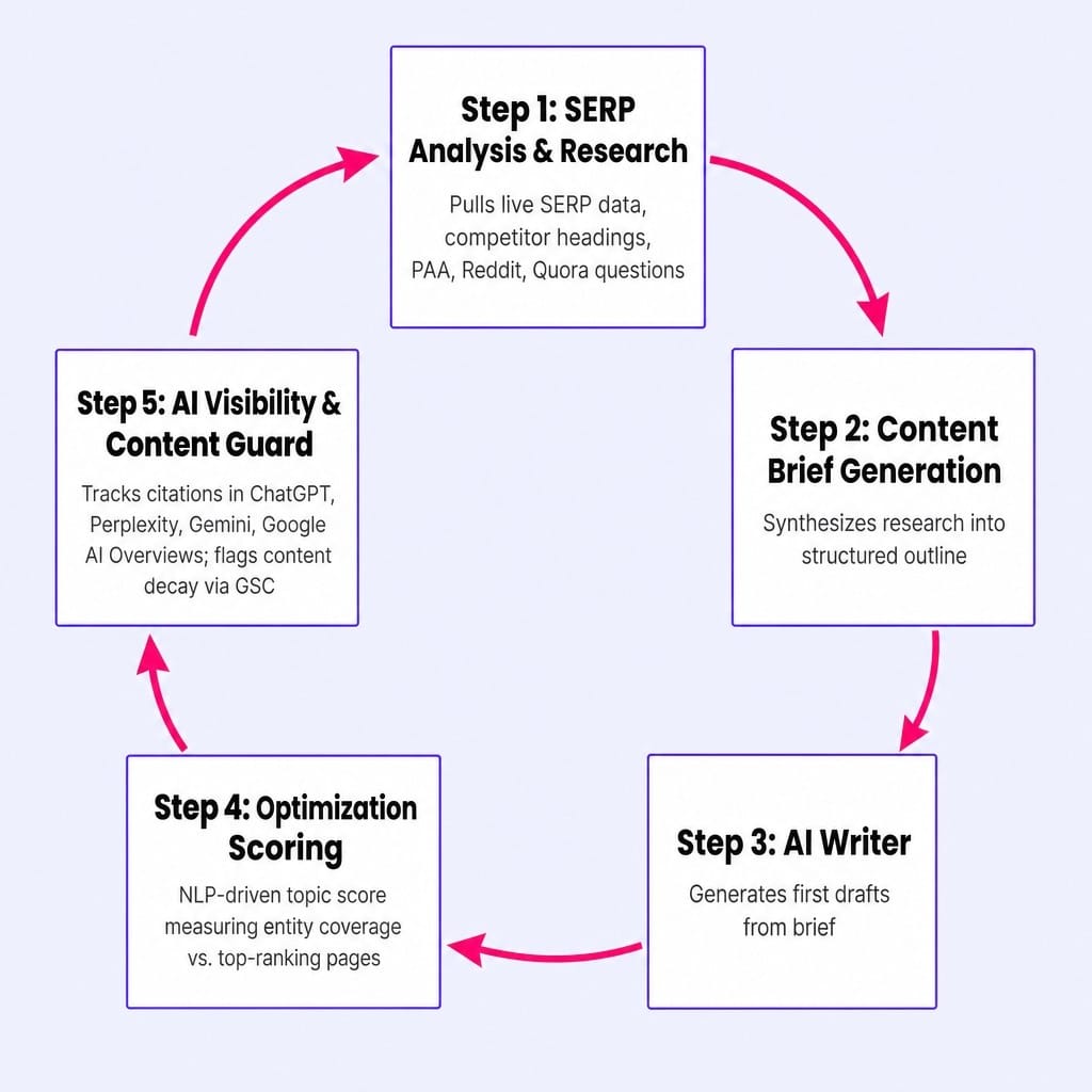Frase's five-step content loop — the core of this frase.io review.