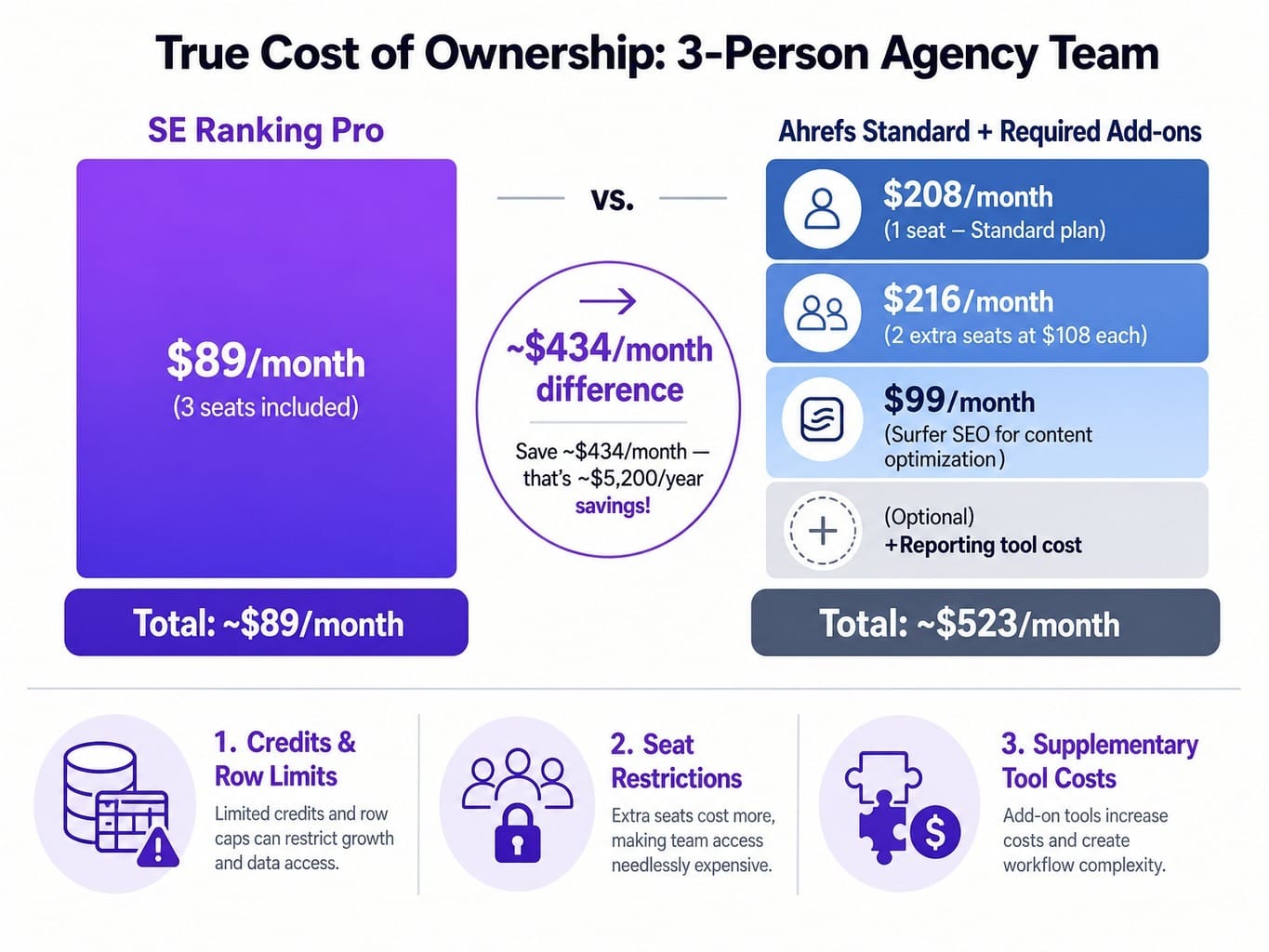 True cost of ownership reveals SE Ranking saves agencies ~$5,200/year.