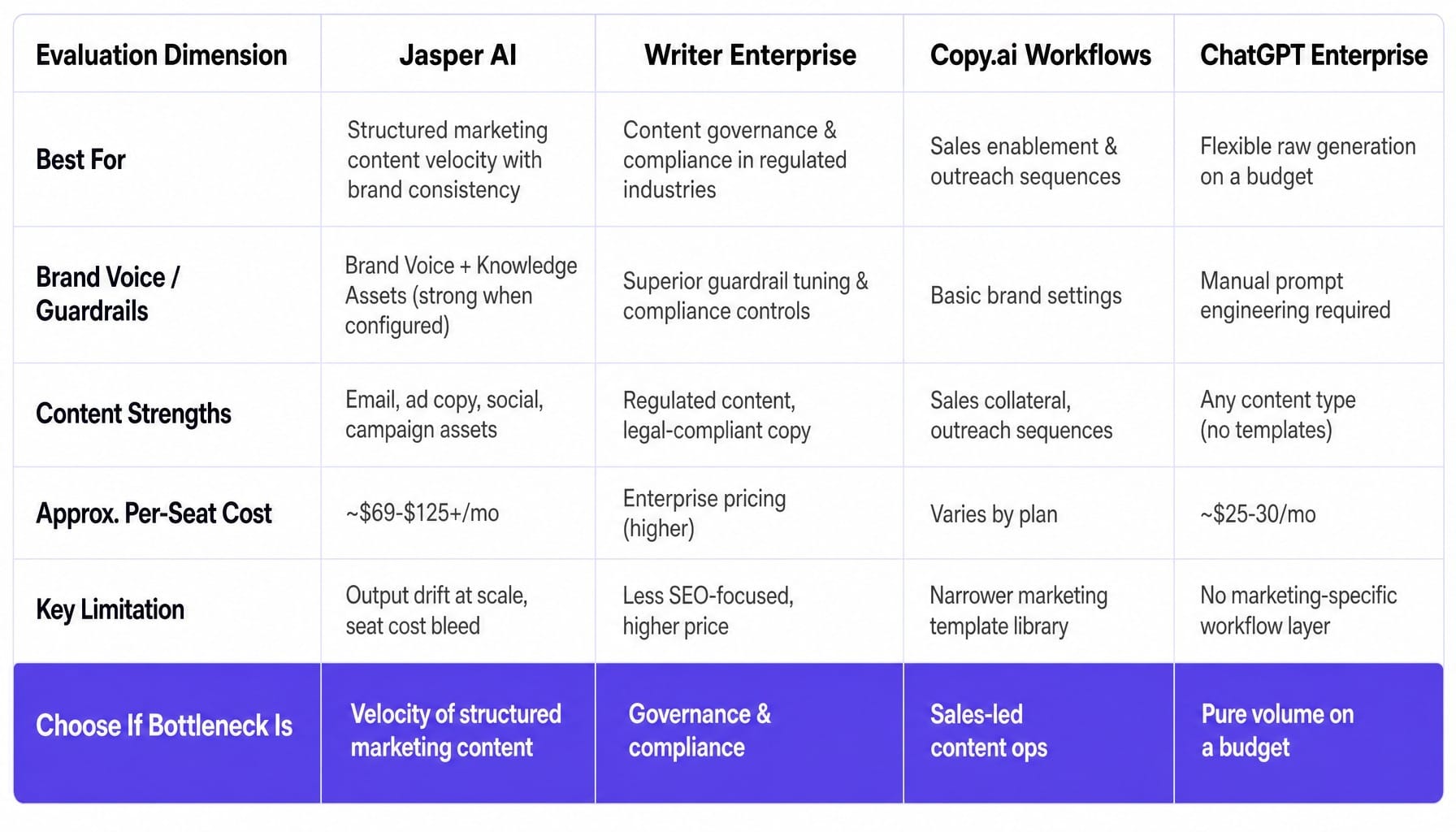 This Jasper review for B2B shows the right tool depends on your actual bottleneck