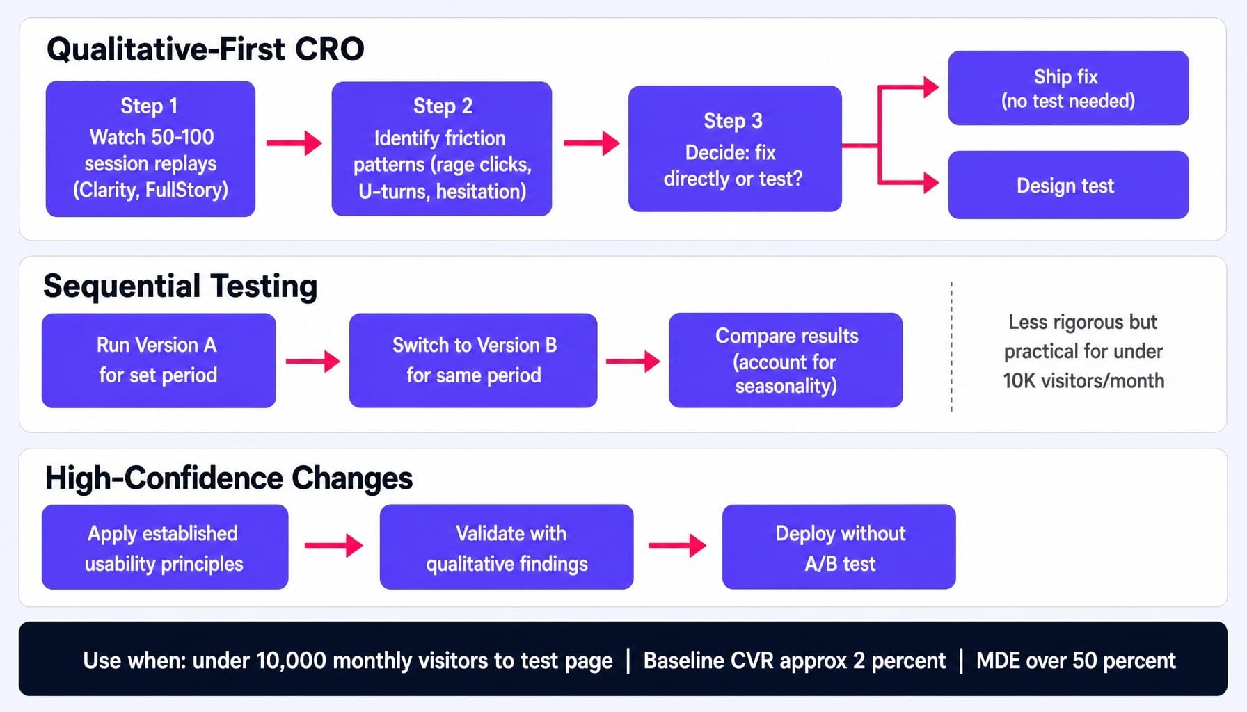 Low-traffic sites need these methods to avoid one of the most common CRO mistakes in B2B marketing