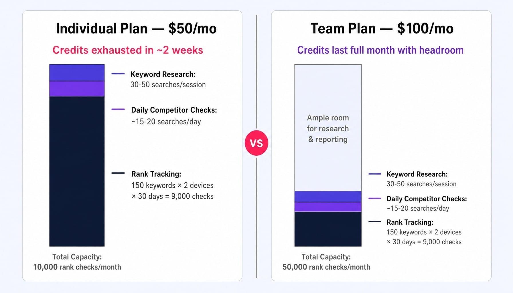 Is Serpstat worth it? The credit math changes everything at the Team tier.