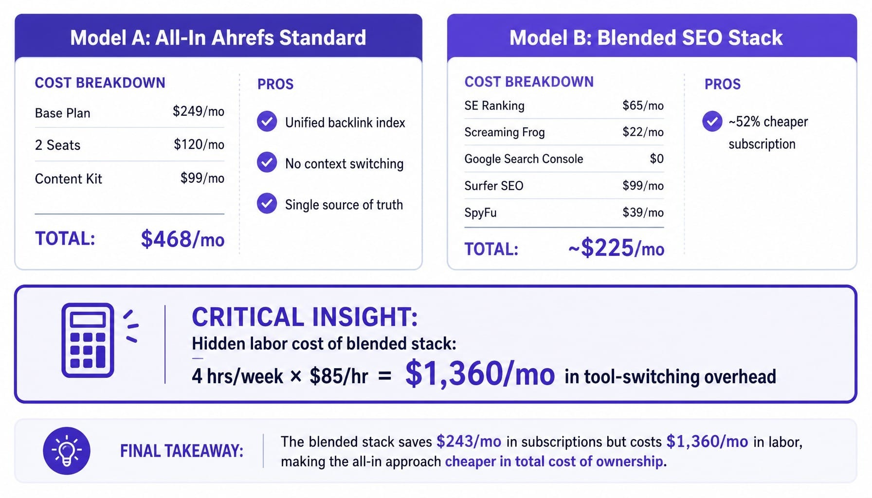 Ahrefs subscription cost vs. a blended stack — labor overhead flips the math.