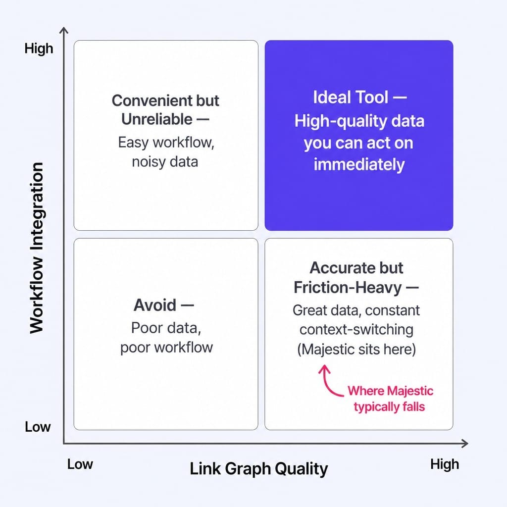 Compare majestic competitors on the two dimensions that actually matter.