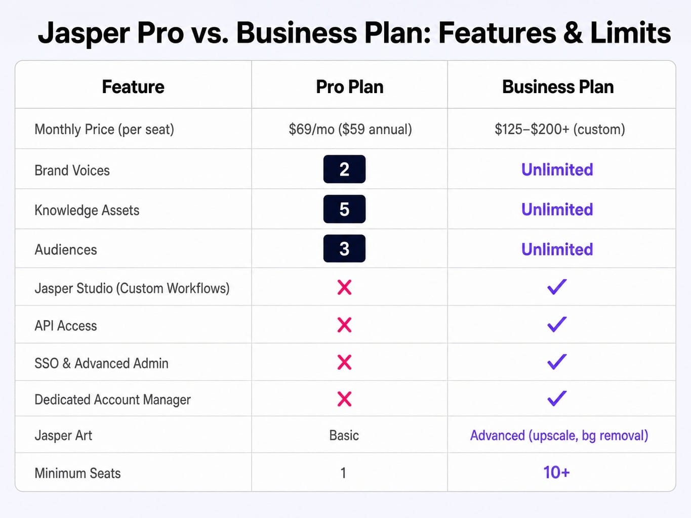 Jasper pricing plans compared: Pro's hard limits push growing teams to Business