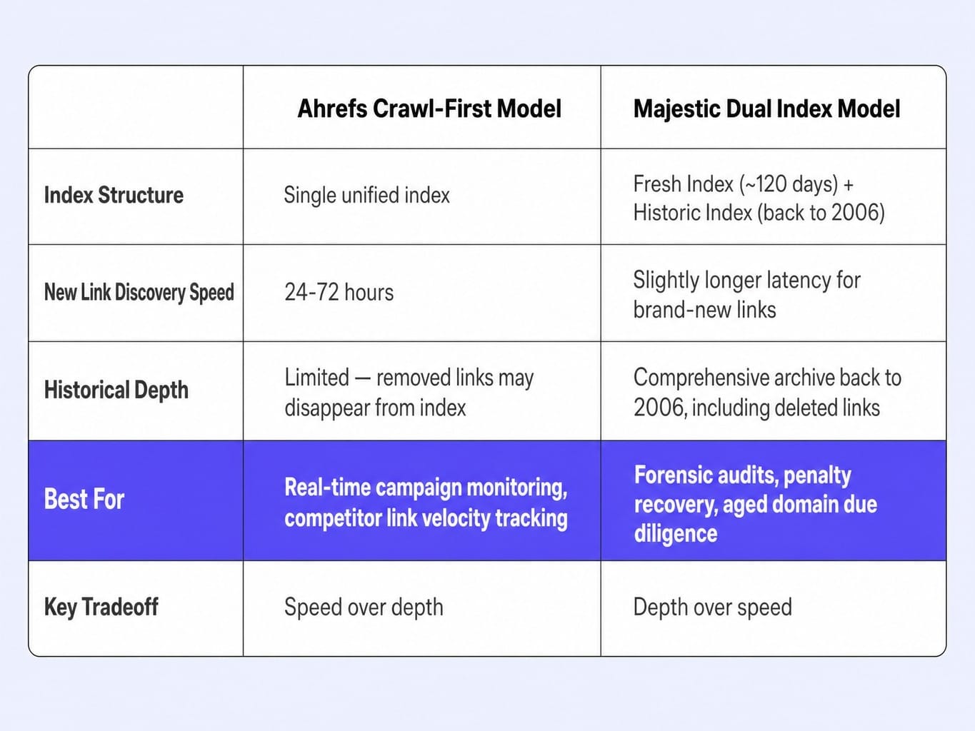 Ahrefs and Majestic use fundamentally different index architectures for different jobs