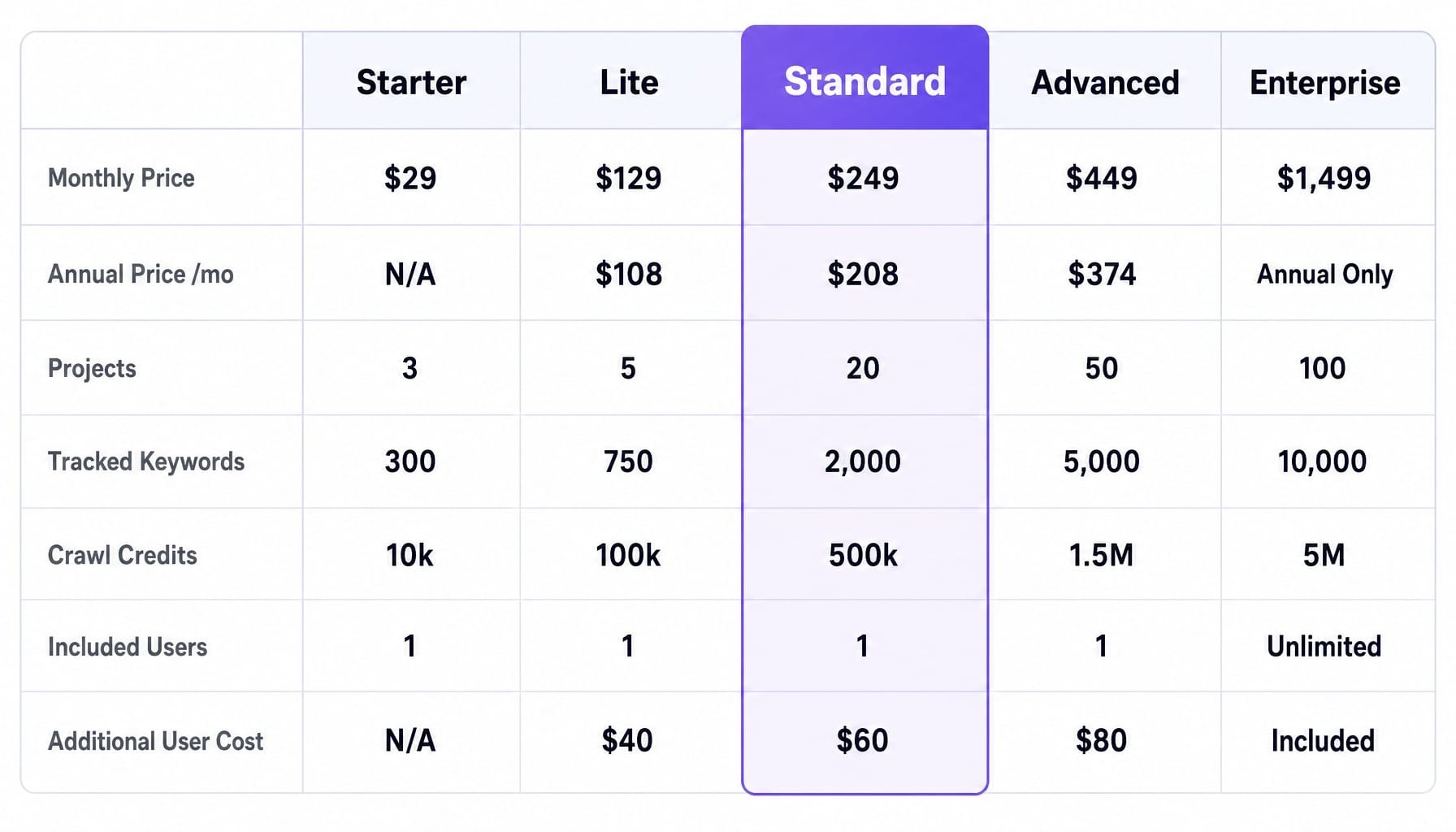 Every ahrefs pricing plan compared — note how per-seat costs escalate by tier.