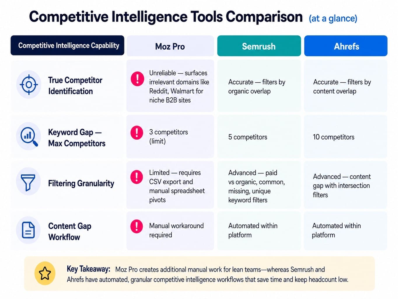 This Moz review's biggest finding: competitive intelligence requires manual workarounds
