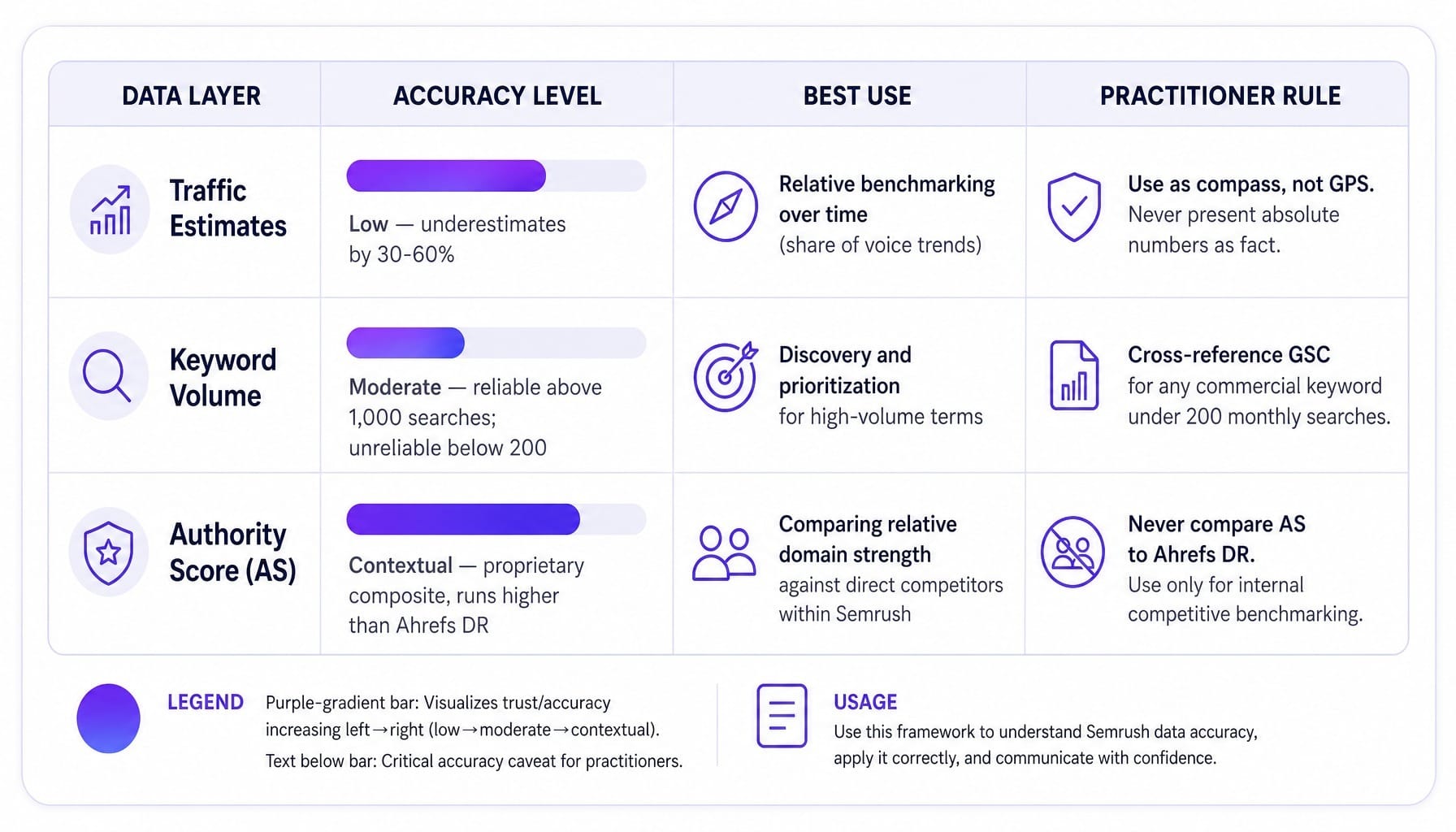 Any honest semrush review 2025 must address these three accuracy boundaries.