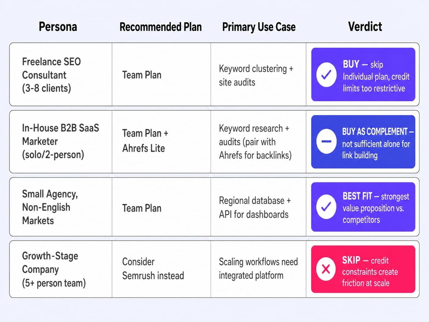 Is Serpstat good for you? Match your persona to the right recommendation.