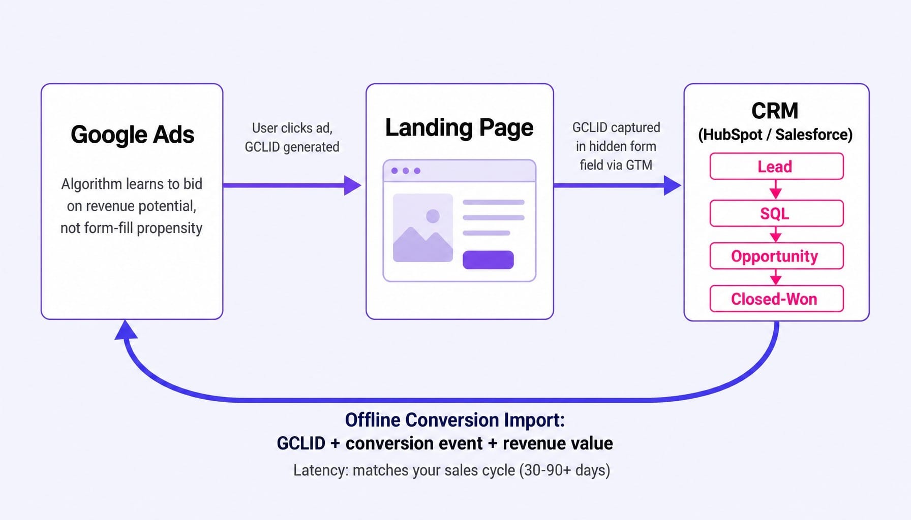 The feedback loop that teaches Google's algorithm what a real SaaS customer looks like