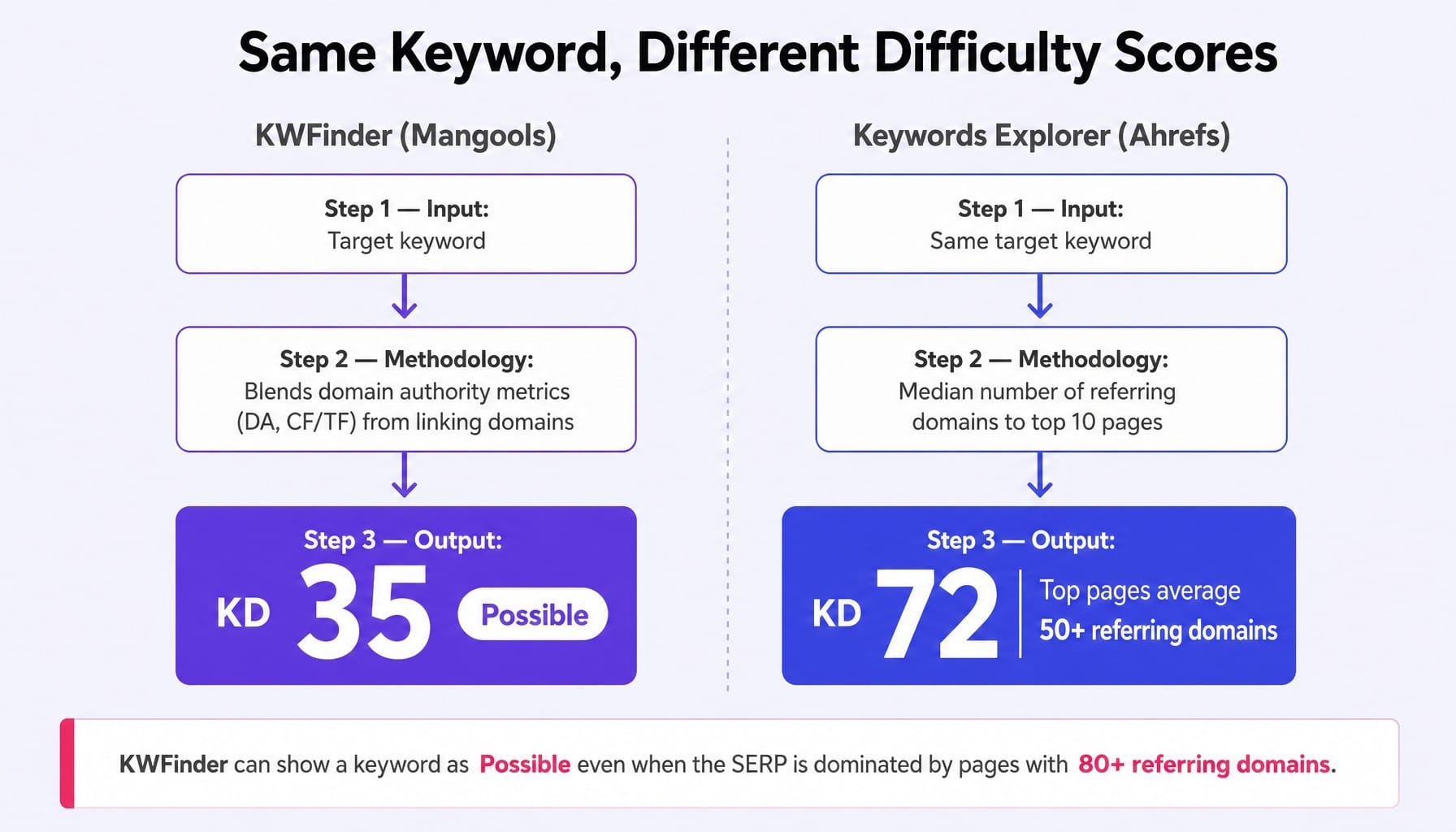 Ahrefs vs Mangools KD scores aren't interchangeable — verify before committing resources