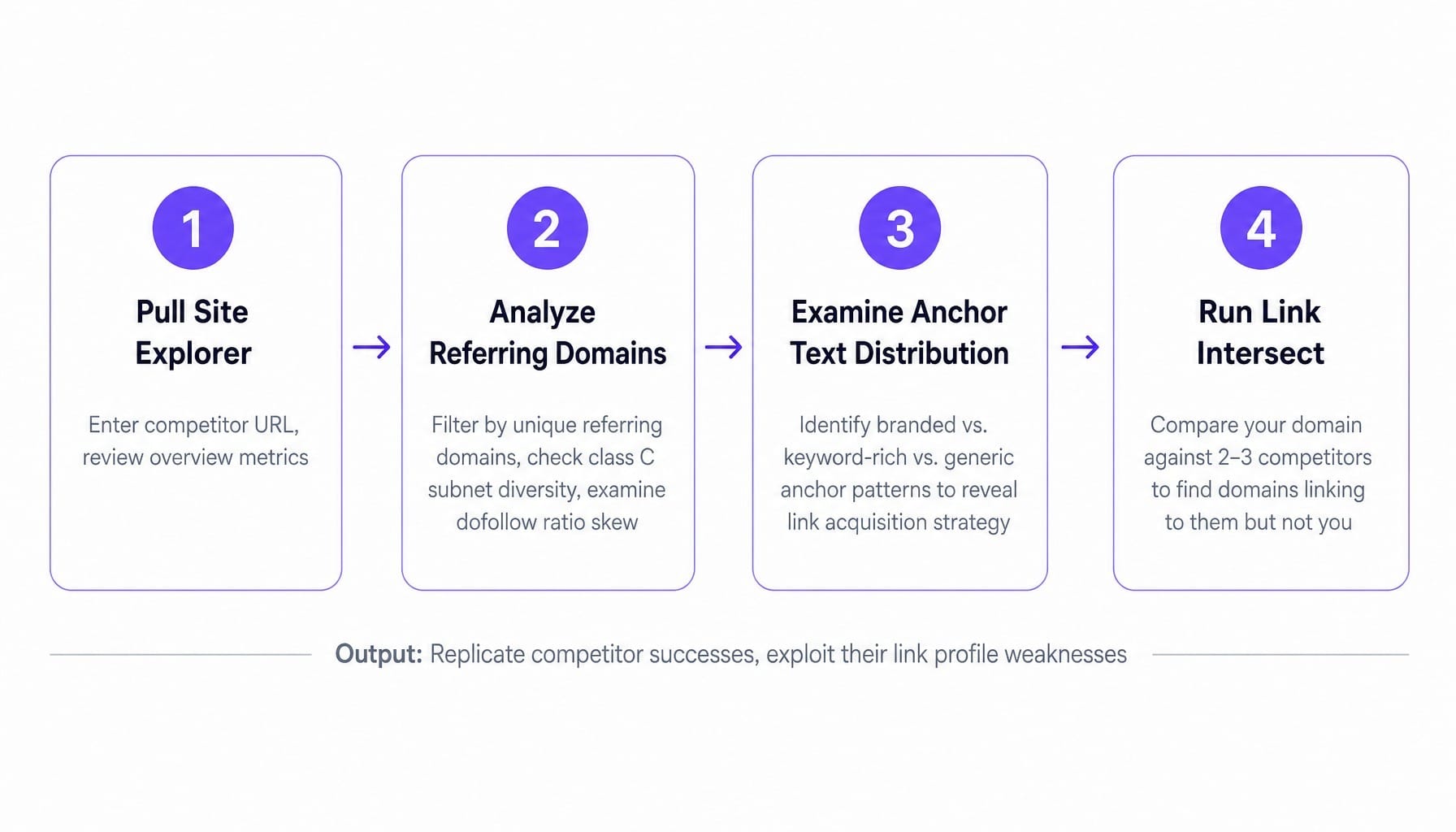 Ahrefs review: how to deconstruct a competitor's link strategy in four steps.