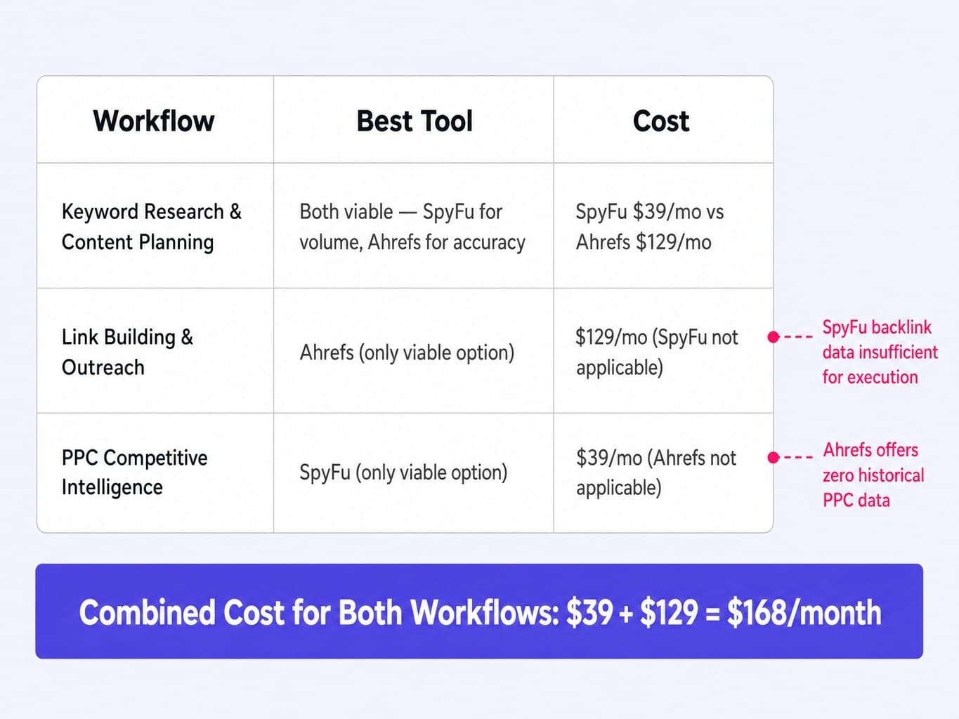 SpyFu and Ahrefs comparison by cost per workflow reveals why teams often invest in both