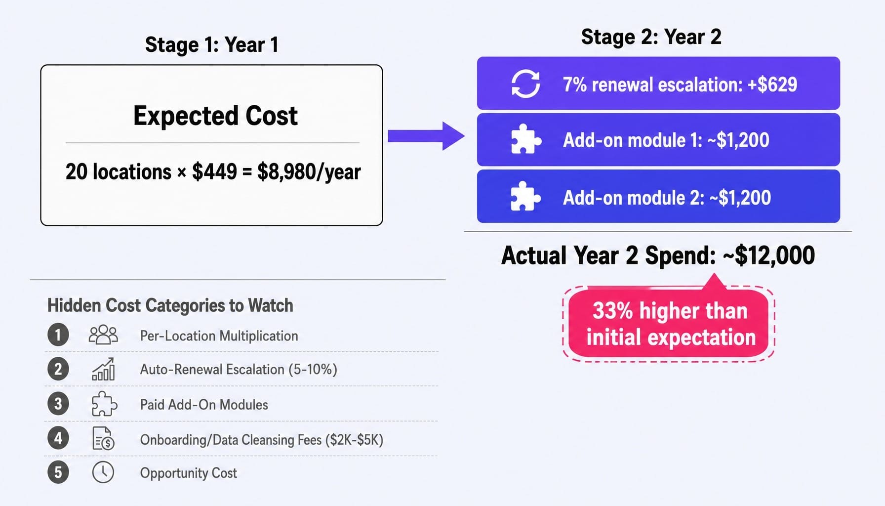 How much does Yext cost? About 33% more than you initially expect