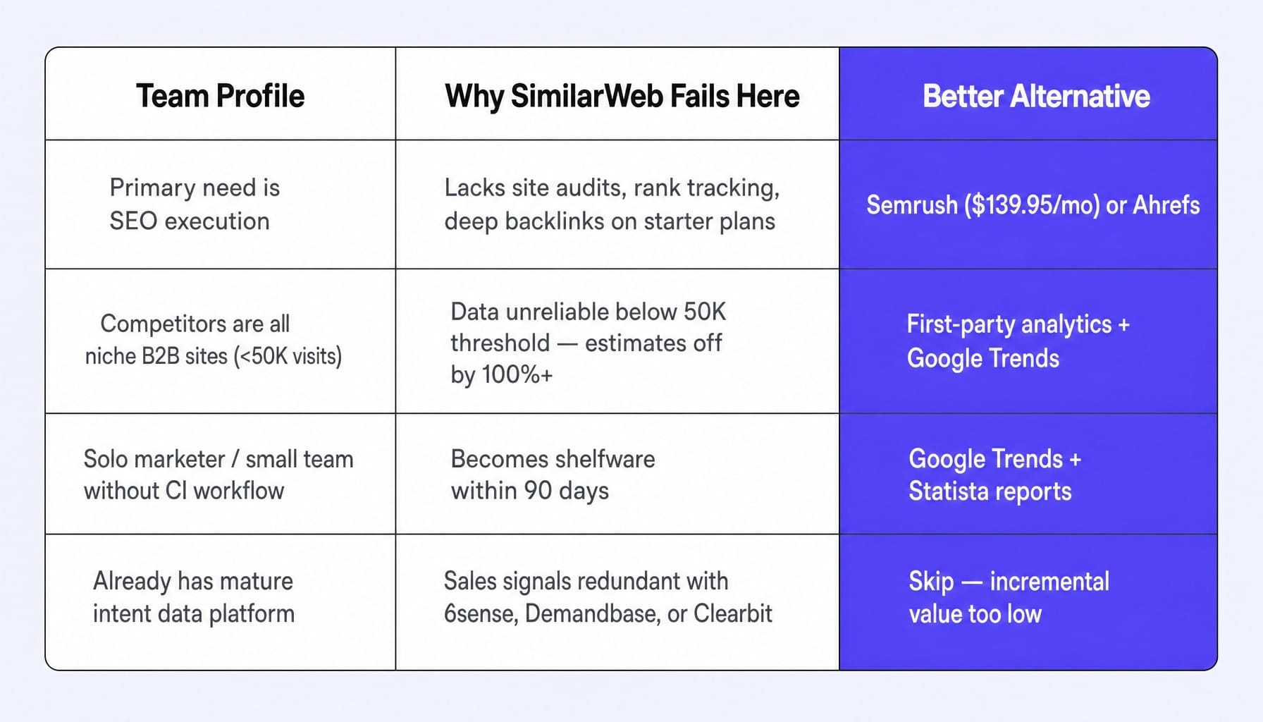 Is SimilarWeb worth it for B2B? Not for these four team profiles
