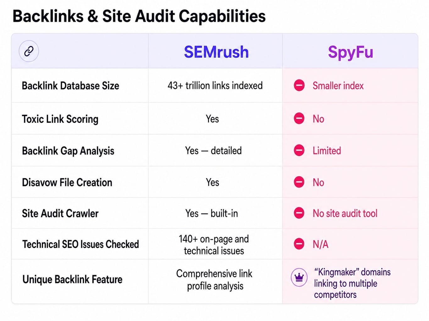 The biggest difference between SpyFu and SEMrush is the backlink and audit gap