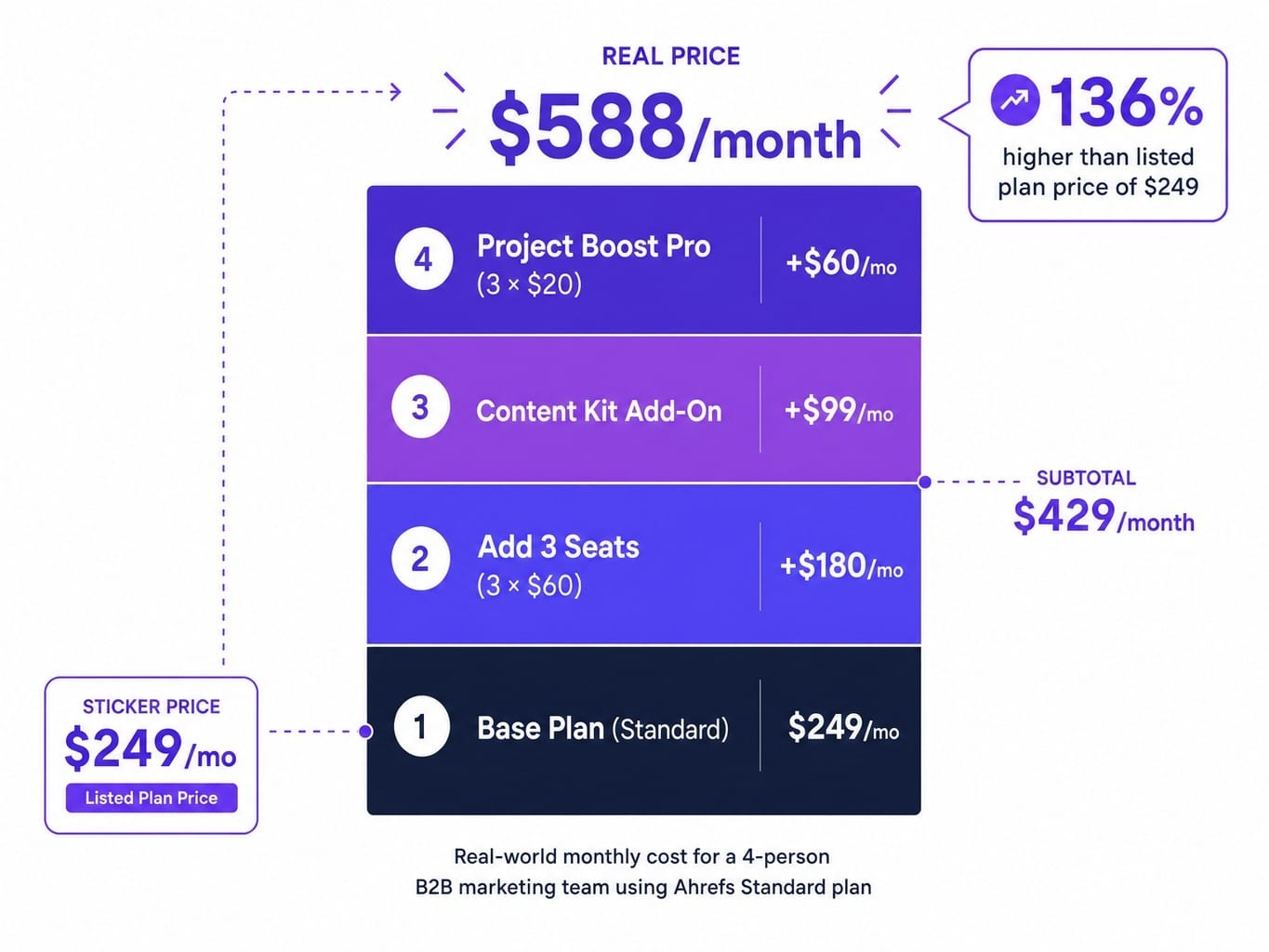 How much does Ahrefs cost? For a 4-person team, 136% more than the listed price.