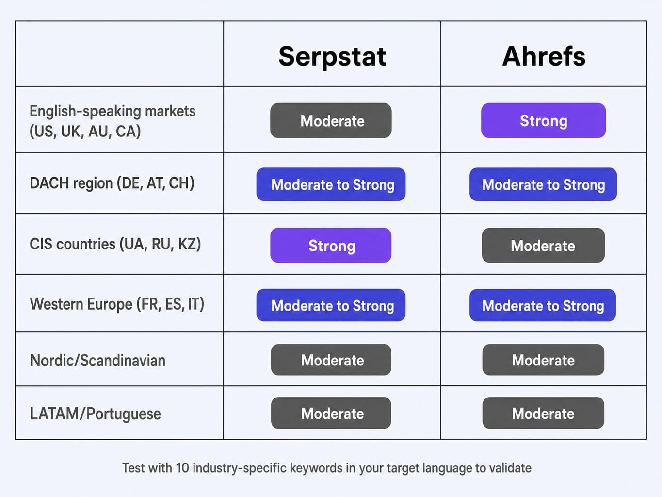 Ahrefs and Serpstat regional coverage varies — test before you commit