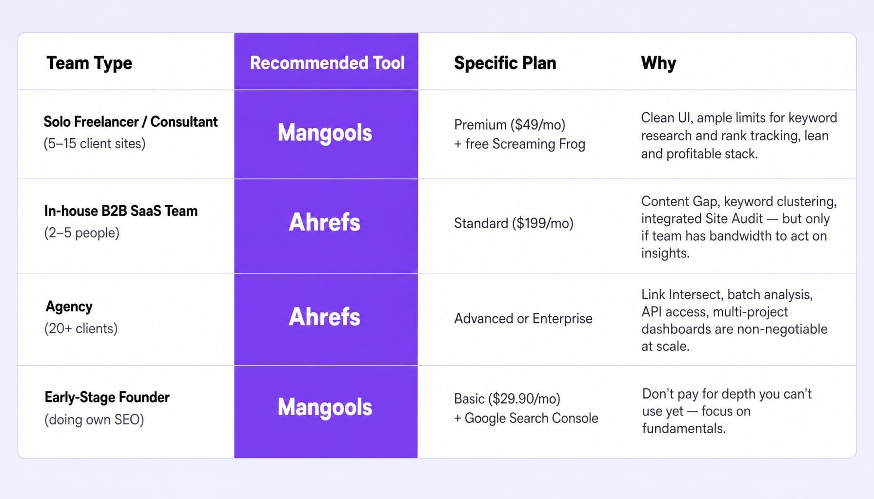 Mangools and Ahrefs comparison simplified — match the tool to your team's execution capacity.