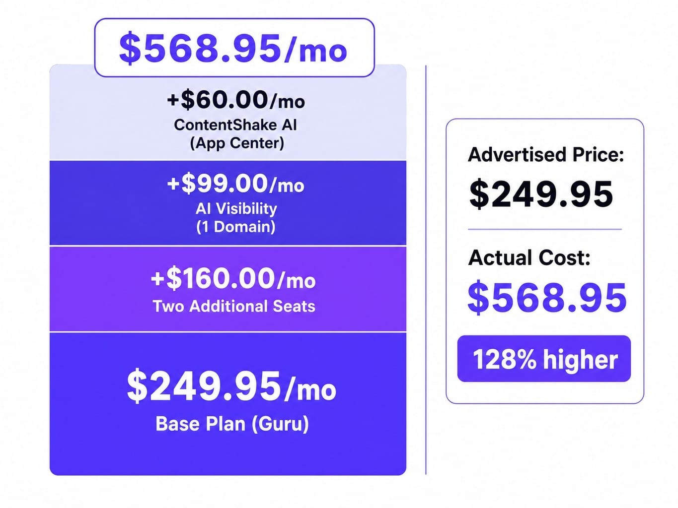 How much does Semrush cost? For a 3-person team, 128% more than advertised.