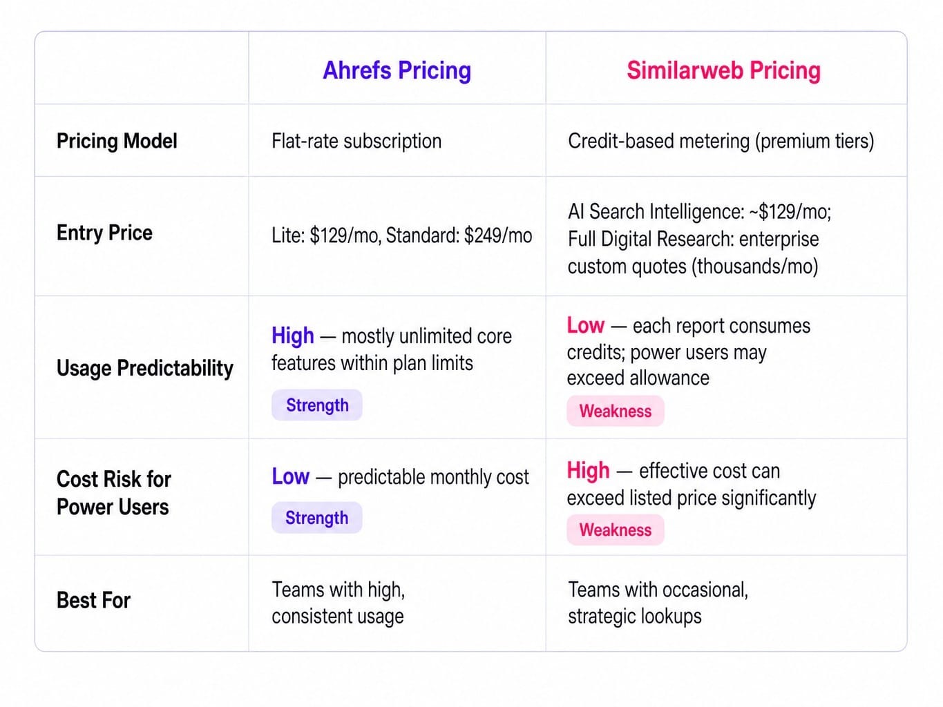 Ahrefs vs Similarweb pricing: flat-rate predictability versus credit-based flexibility.