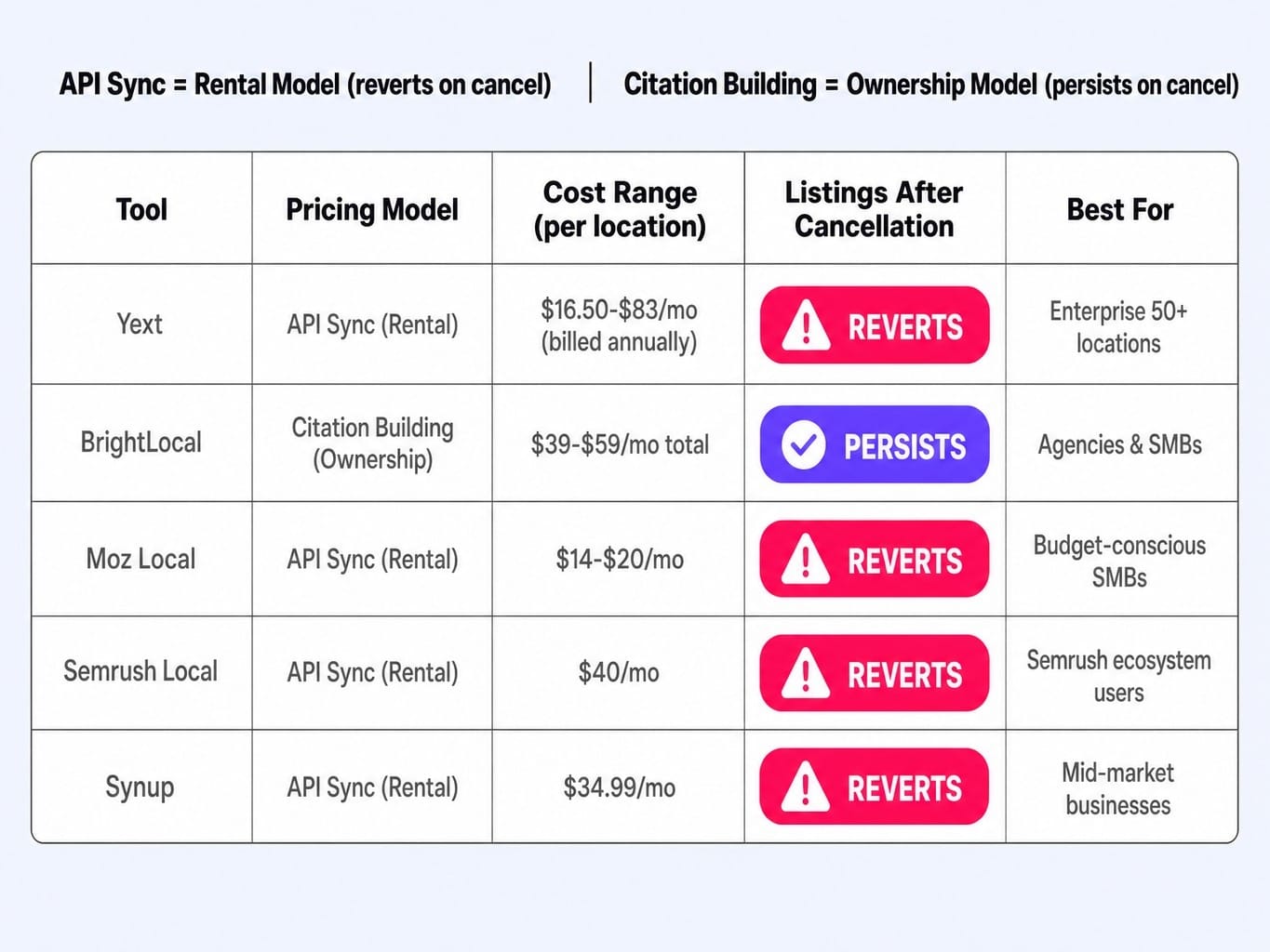 Yext pricing vs. competitors — the rental model means you pay forever
