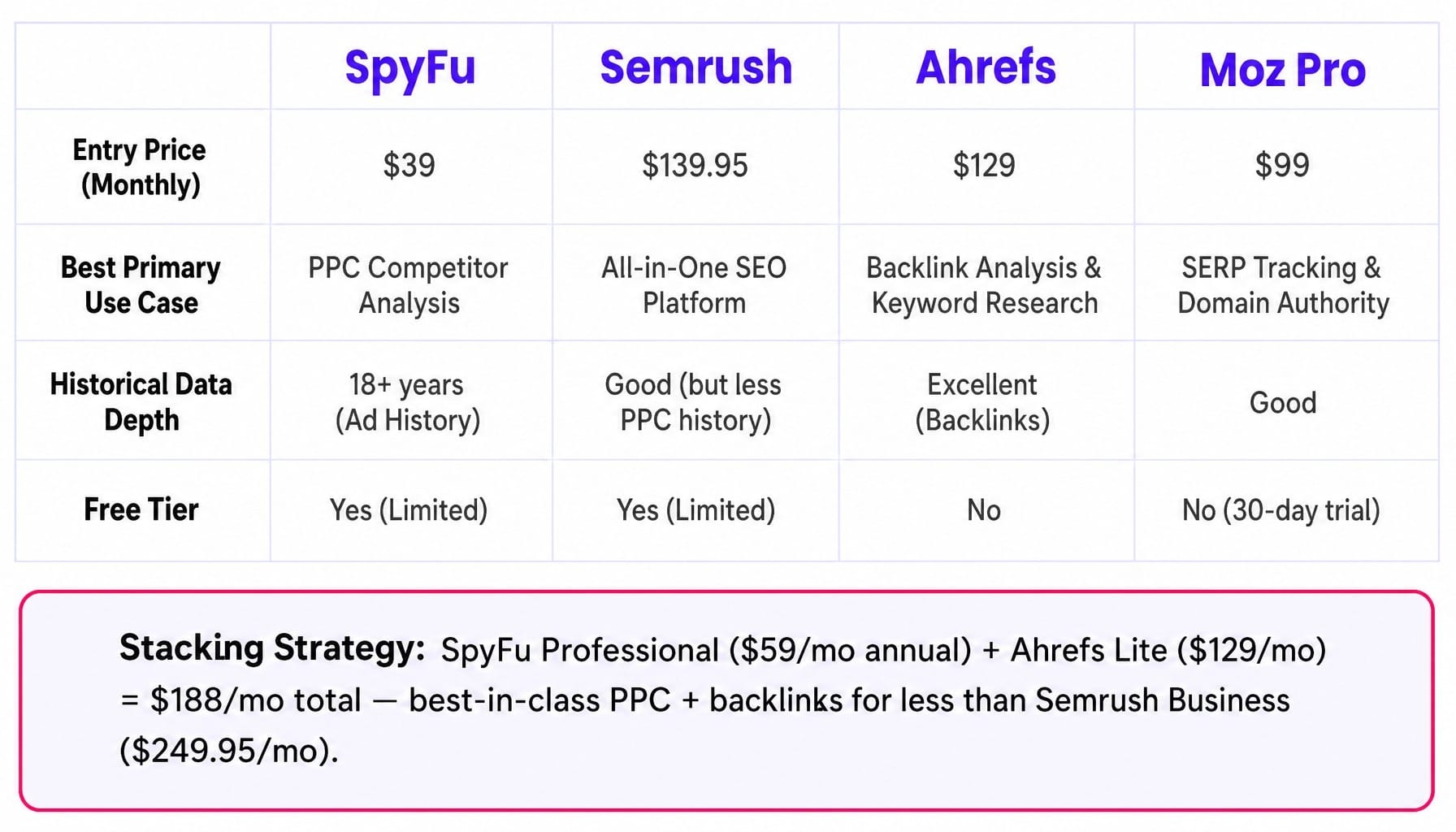SpyFu cost is lowest at entry — but stacking tools often beats one expensive platform