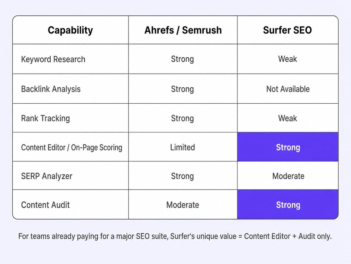 Is Surfer SEO worth the money when you already pay for Ahrefs or Semrush?