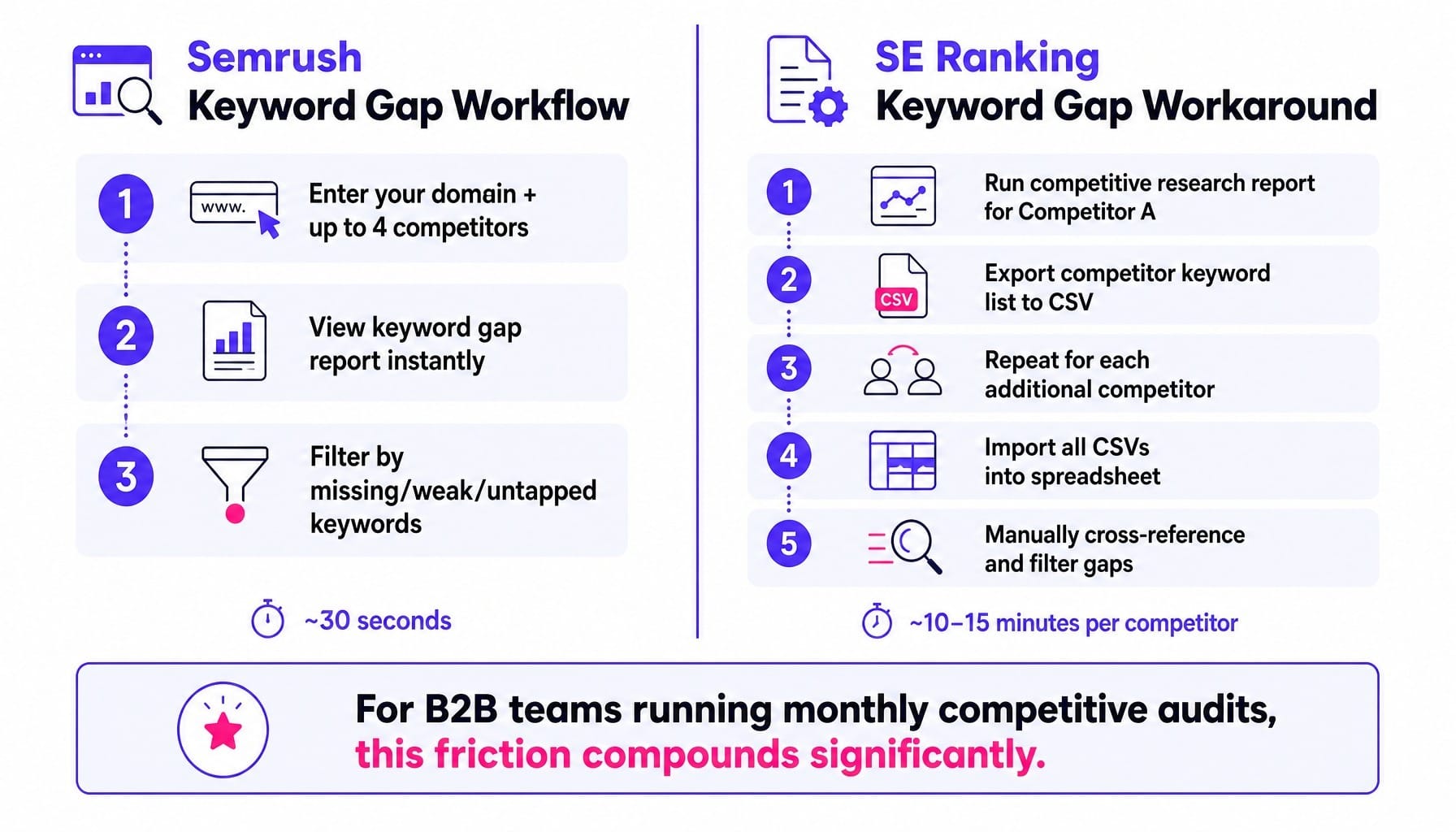 SE Ranking's keyword gap workaround adds real friction for B2B competitive audits
