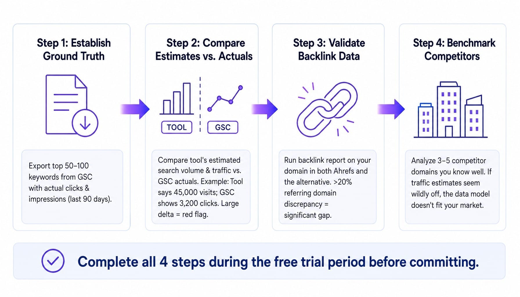 Validate any ahrefs alternative's data with this 4-step GSC method