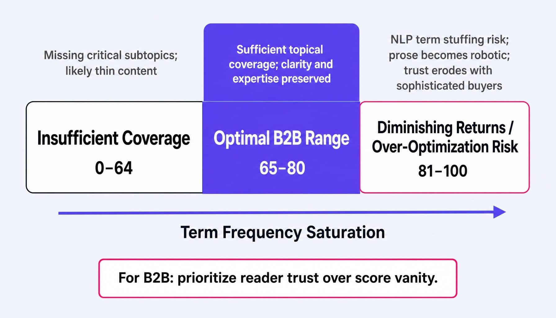 In this Surfer SEO review for B2B, scores above 80 often hurt more than help