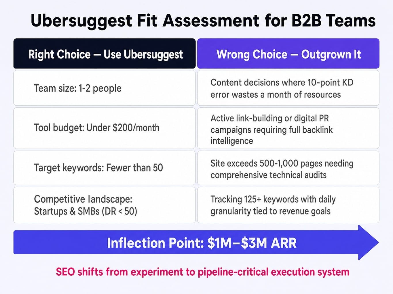 Is Ubersuggest worth it for B2B? This framework identifies the inflection point