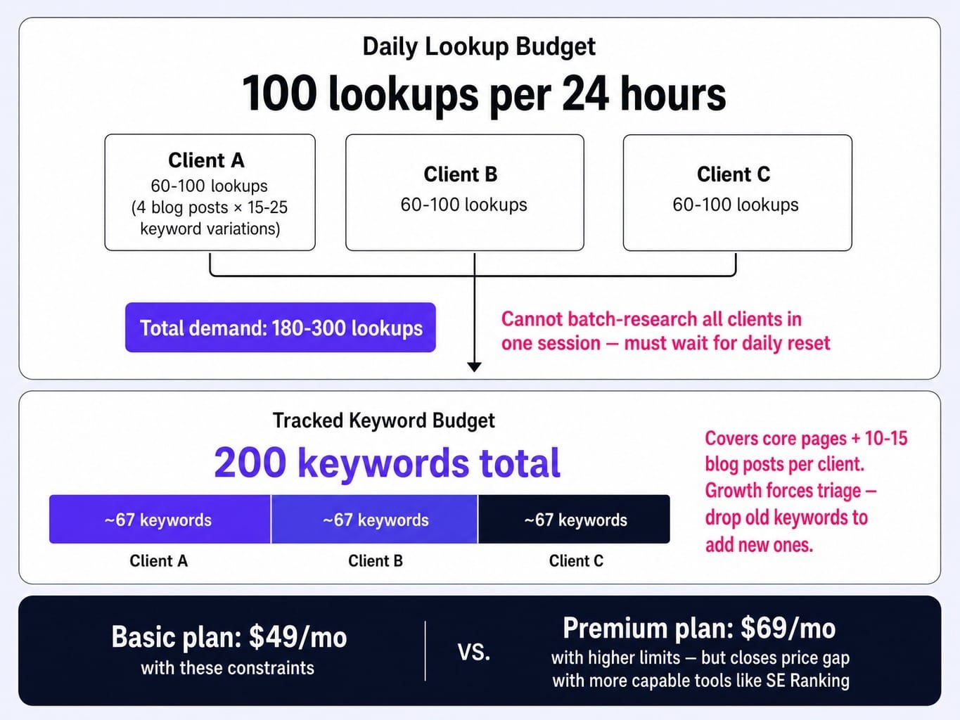 Is Mangools worth it? Credit limits create hidden friction at scale.