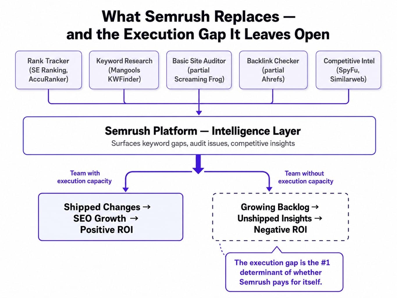 Is Semrush worth it? Only if your team can close the execution gap it leaves open.