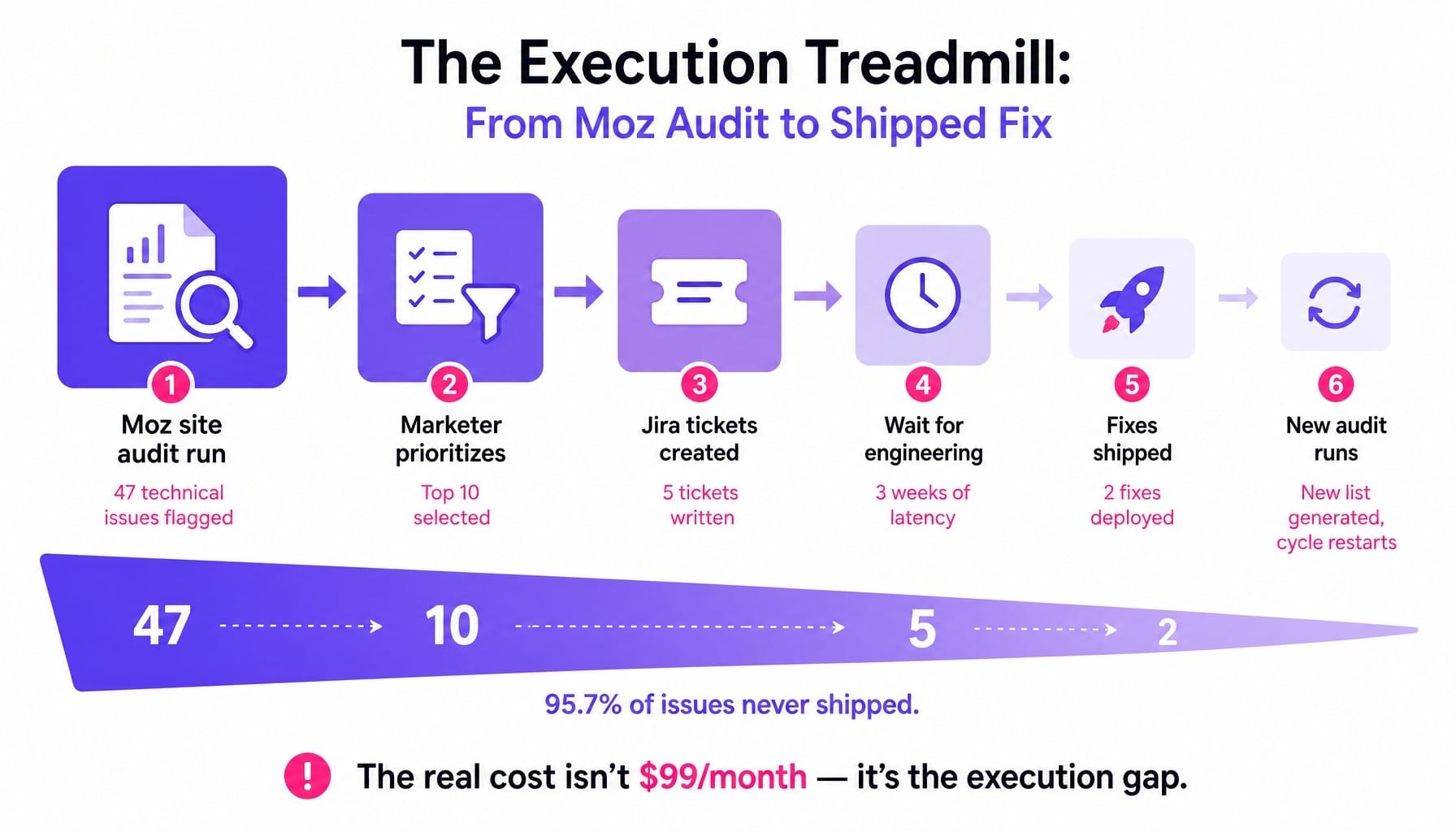 Is Moz worth it when 95% of its findings never get shipped?