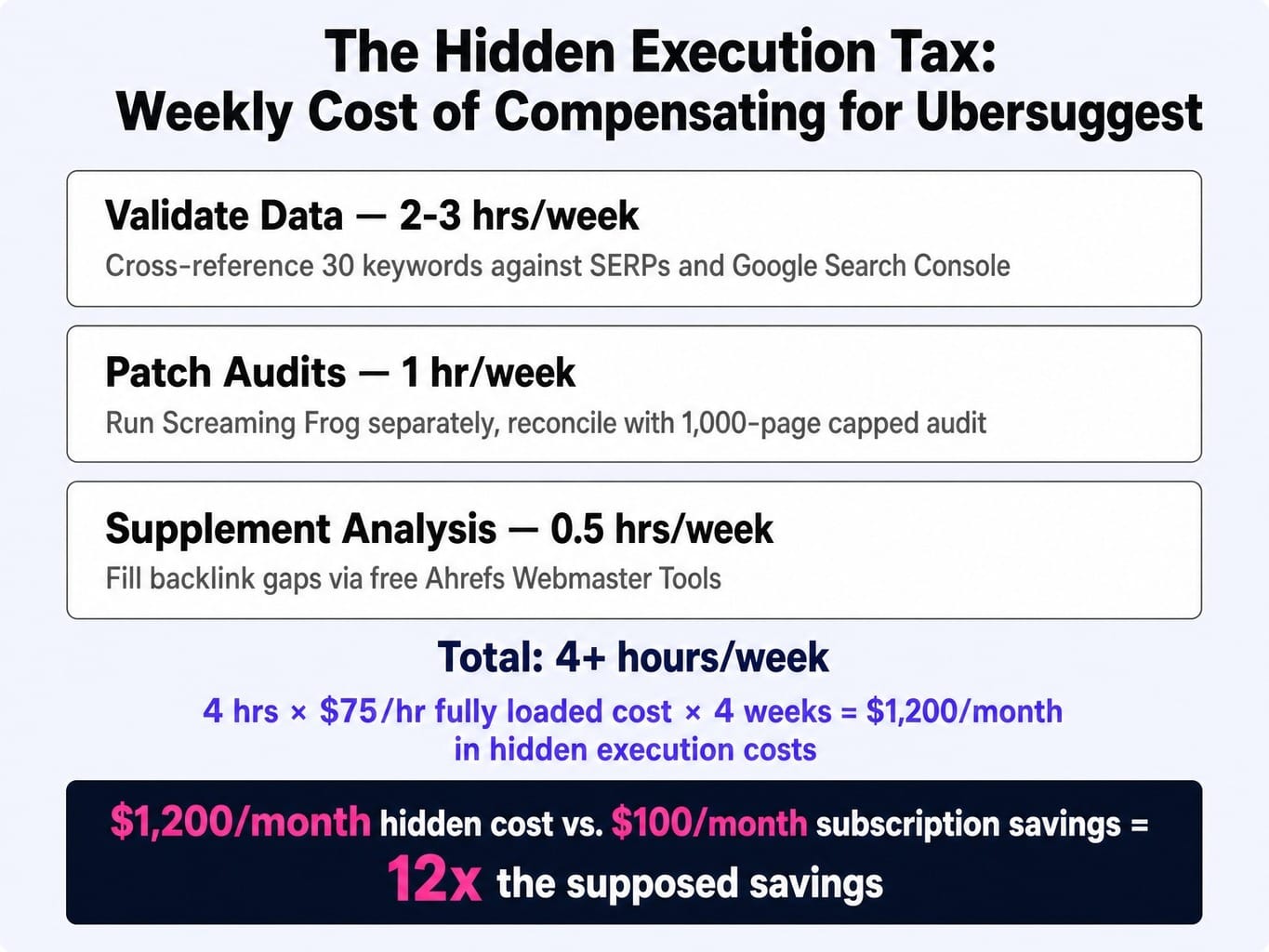 This Ubersuggest review reveals hidden costs 12x greater than subscription savings