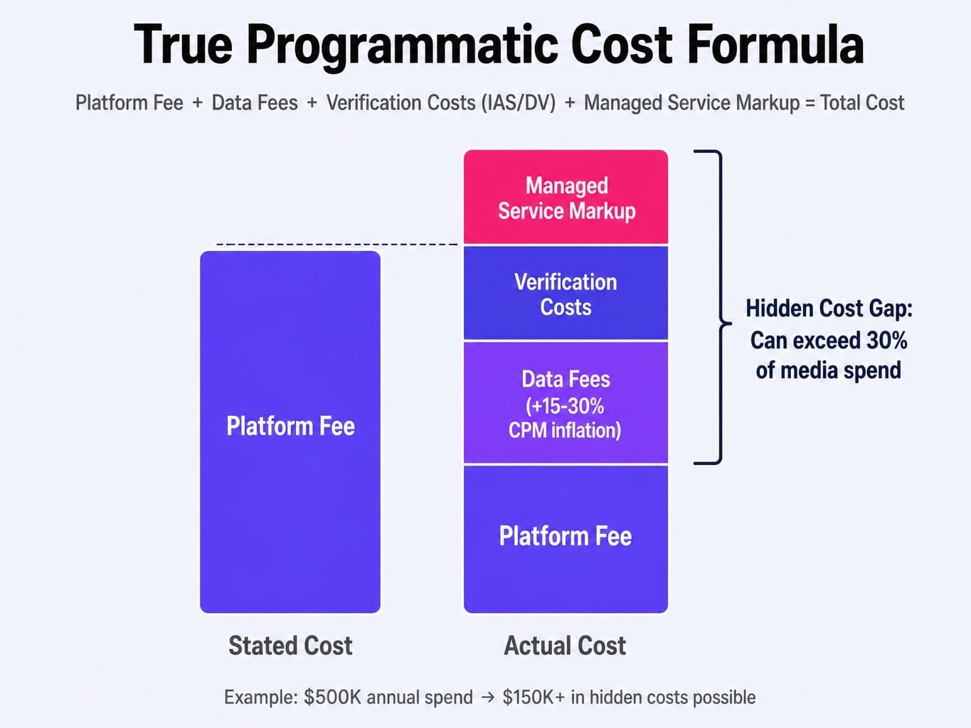 Stated platform fees hide the true cost — evaluate the trade desk alternatives on total cost.