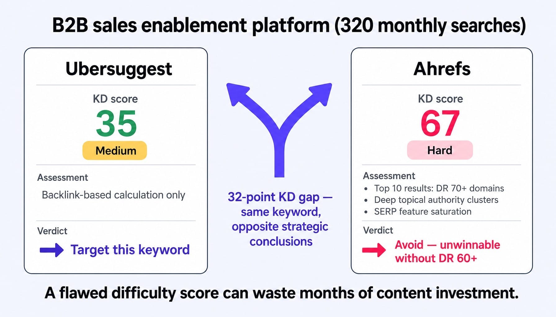 Is Ubersuggest worth it for B2B? A 32-point KD gap says proceed with caution