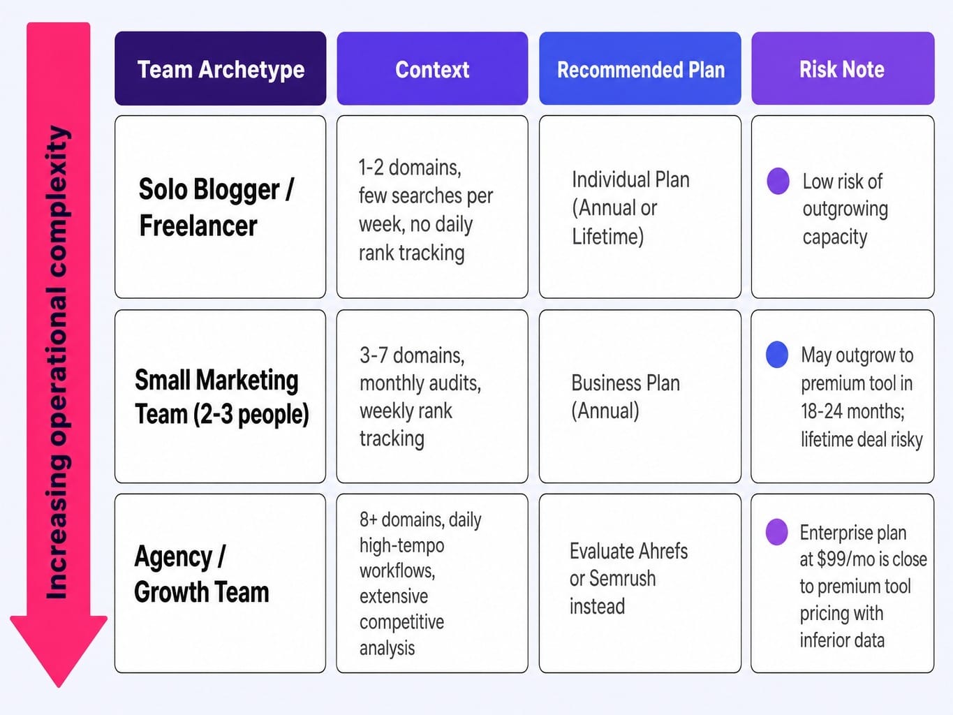 Match your team archetype to the right Ubersuggest pricing tier — or know when to upgrade