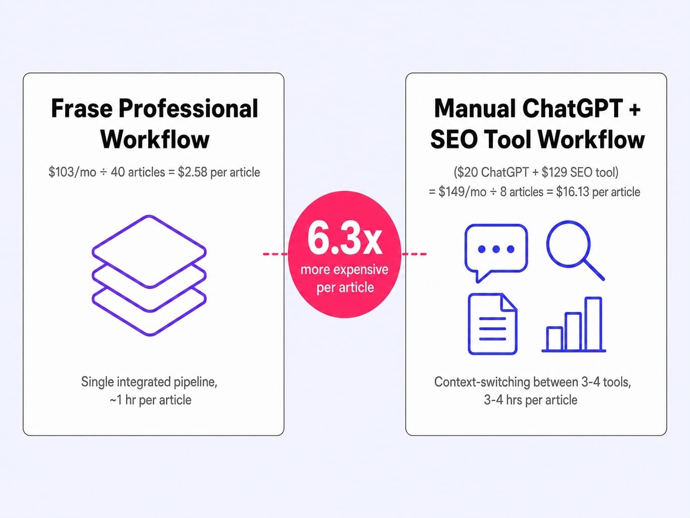 At $2.58 per article, Frase pricing undercuts manual workflows by over 6x.