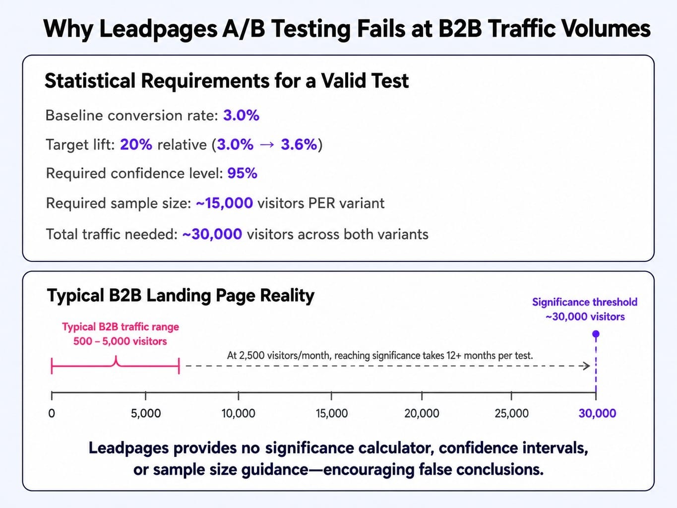 Is Leadpages worth it when A/B tests can't reach statistical significance?